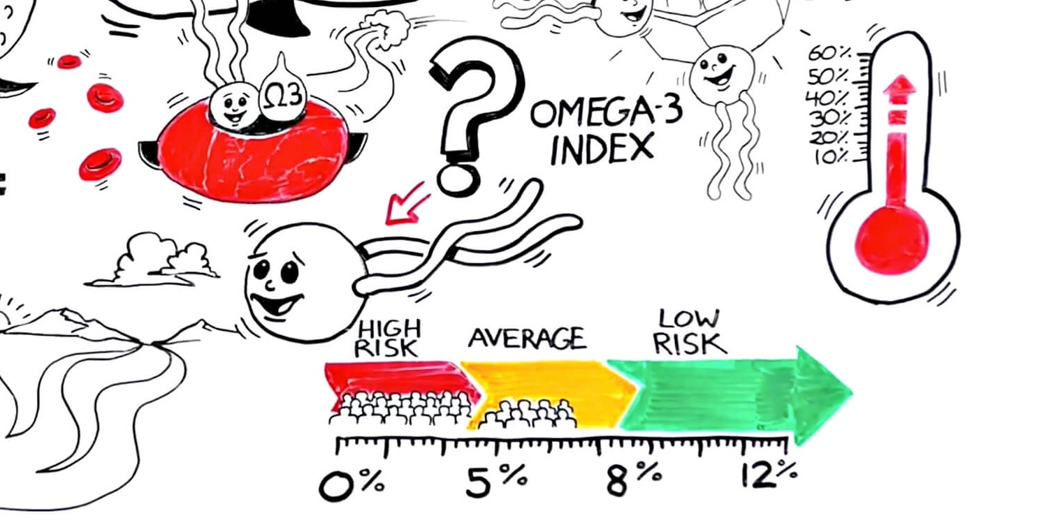 The Omega3 Index is an Important Indicator of Wellness